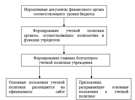 Учетная политика муниципального учреждения. Учетная политика организации дипломная работа. Алгоритм создания учетной политики.