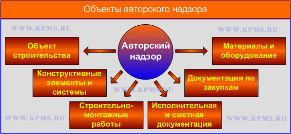 Может ли авторский надзор осуществлять не автор проекта