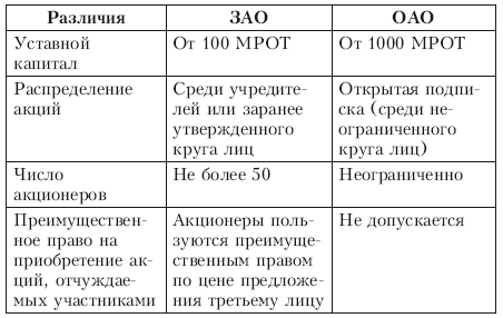 Оао лица. ООО ЗАО ОАО отличия. Отличие ОАО от ЗАО. Уставный капитал ОАО И ЗАО. ООО ЗАО ОАО отличия таблица.